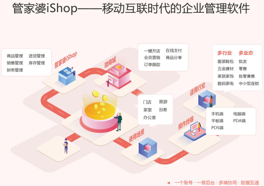 如何随时随地管生意？试试iShop，事事都easy！